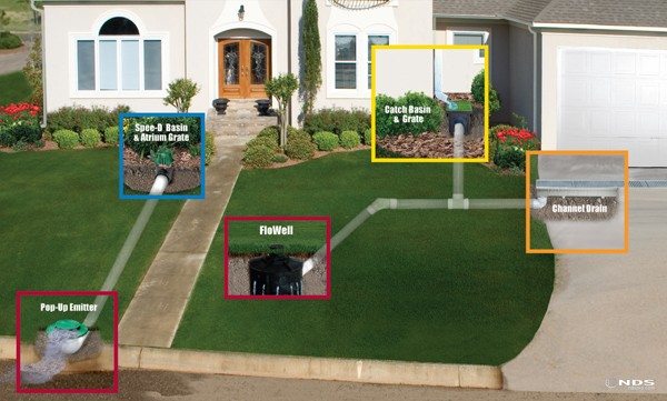 types of subsurface drainage systems